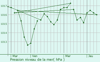 Graphe de la pression atmosphrique prvue pour Villes