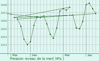 Graphe de la pression atmosphrique prvue pour La Vernaz