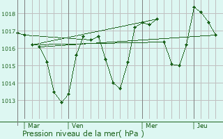 Graphe de la pression atmosphrique prvue pour Saint-Jean-de-Tholome