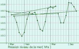 Graphe de la pression atmosphrique prvue pour Mieussy