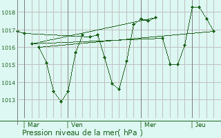 Graphe de la pression atmosphrique prvue pour Praz de Lys