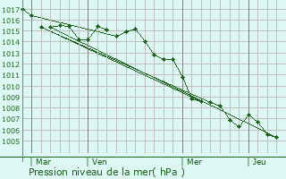 Graphe de la pression atmosphrique prvue pour Tomino