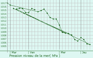 Graphe de la pression atmosphrique prvue pour Luri