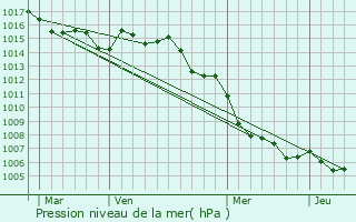 Graphe de la pression atmosphrique prvue pour Borgo