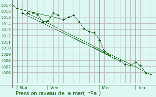 Graphe de la pression atmosphrique prvue pour Penta-di-Casinca