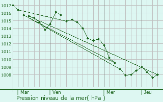 Graphe de la pression atmosphrique prvue pour San-Gavino-di-Carbini