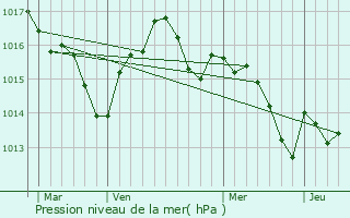 Graphe de la pression atmosphrique prvue pour Barry-d