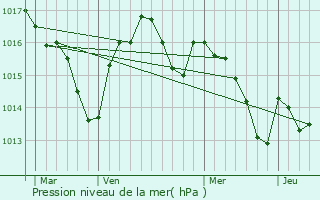 Graphe de la pression atmosphrique prvue pour Lascabanes