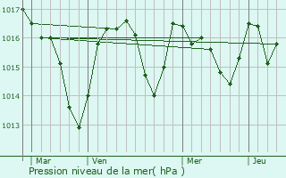 Graphe de la pression atmosphrique prvue pour Lacabarde