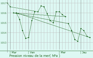 Graphe de la pression atmosphrique prvue pour Saint-Denis-Catus