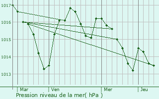 Graphe de la pression atmosphrique prvue pour Lavercantire