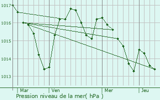 Graphe de la pression atmosphrique prvue pour Cazals