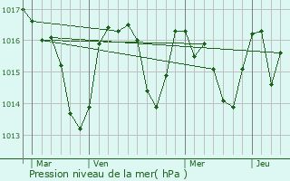 Graphe de la pression atmosphrique prvue pour Fourtou