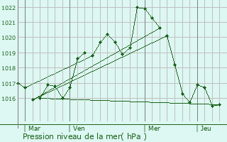 Graphe de la pression atmosphrique prvue pour Aillas
