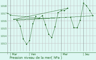 Graphe de la pression atmosphrique prvue pour Arenthon