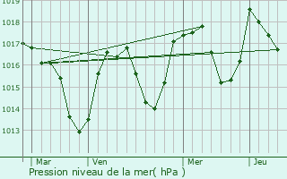 Graphe de la pression atmosphrique prvue pour Annecy