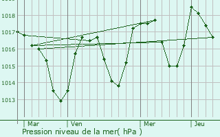 Graphe de la pression atmosphrique prvue pour Saint-Laurent