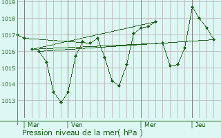 Graphe de la pression atmosphrique prvue pour Veyrier-du-Lac