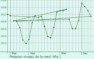 Graphe de la pression atmosphrique prvue pour Le Petit-Bornand-les-Glires