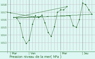 Graphe de la pression atmosphrique prvue pour Cranves-Sales