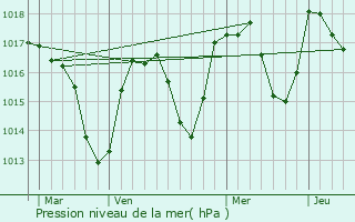 Graphe de la pression atmosphrique prvue pour Saint-Cergues