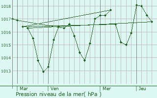 Graphe de la pression atmosphrique prvue pour Ballaison