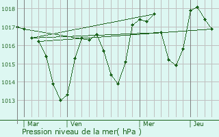 Graphe de la pression atmosphrique prvue pour Marin