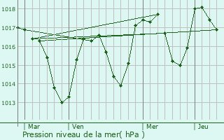 Graphe de la pression atmosphrique prvue pour Allinges