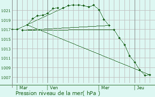 Graphe de la pression atmosphrique prvue pour Octeville-l