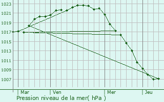 Graphe de la pression atmosphrique prvue pour Branville-Hague