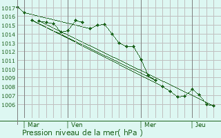 Graphe de la pression atmosphrique prvue pour Prunelli-di-Casacconi