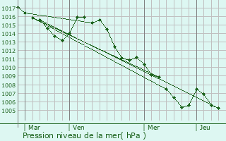 Graphe de la pression atmosphrique prvue pour Le Bourguet