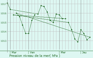 Graphe de la pression atmosphrique prvue pour Saint-Amans-de-Pellagal