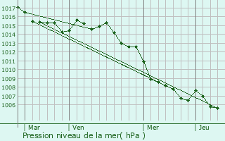 Graphe de la pression atmosphrique prvue pour Patrimonio