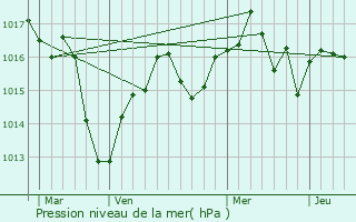 Graphe de la pression atmosphrique prvue pour Annoisin-Chatelans