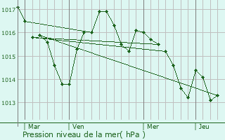 Graphe de la pression atmosphrique prvue pour Touzac