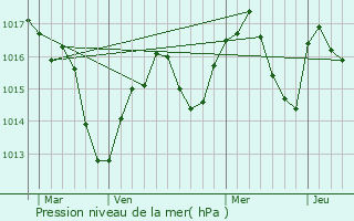 Graphe de la pression atmosphrique prvue pour Larnage