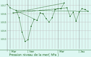 Graphe de la pression atmosphrique prvue pour Corcelles