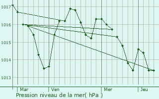 Graphe de la pression atmosphrique prvue pour Prats-du-Prigord