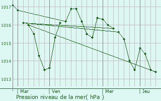 Graphe de la pression atmosphrique prvue pour Allas-les-Mines