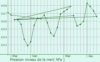 Graphe de la pression atmosphrique prvue pour Saint-Eusbe