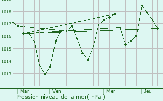 Graphe de la pression atmosphrique prvue pour Alby-sur-Chran