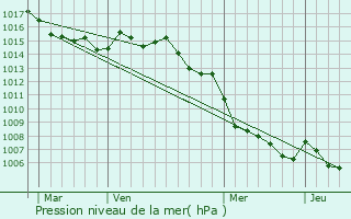 Graphe de la pression atmosphrique prvue pour Saint-Florent