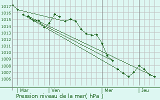 Graphe de la pression atmosphrique prvue pour rone