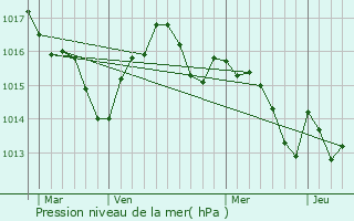 Graphe de la pression atmosphrique prvue pour Merles