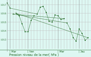 Graphe de la pression atmosphrique prvue pour Fajolles