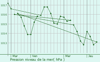 Graphe de la pression atmosphrique prvue pour Gensac