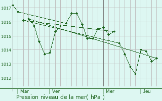 Graphe de la pression atmosphrique prvue pour Blagnac