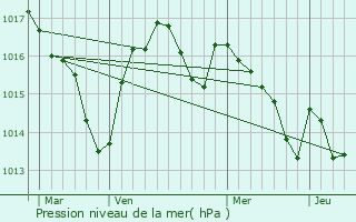 Graphe de la pression atmosphrique prvue pour Saint-Cernin-de-l