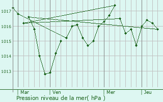 Graphe de la pression atmosphrique prvue pour Culin